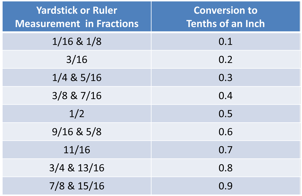Tenths Of A Foot Conversion Chart